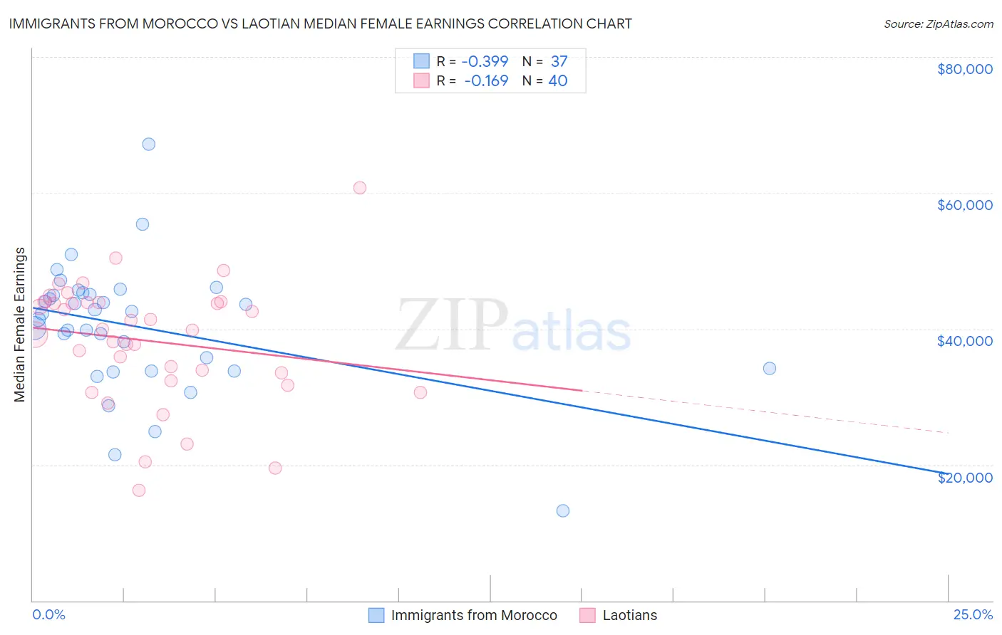 Immigrants from Morocco vs Laotian Median Female Earnings