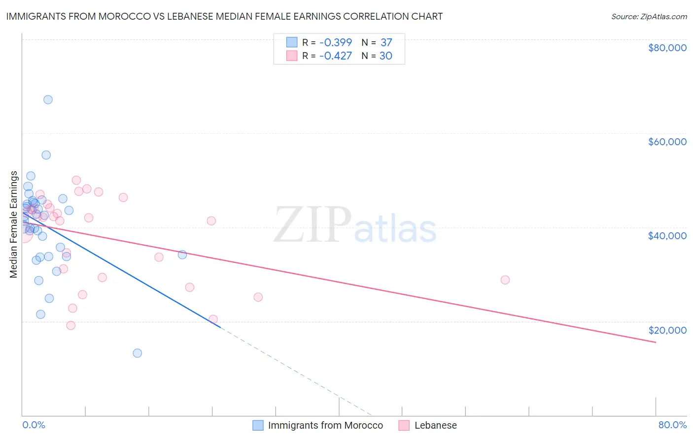 Immigrants from Morocco vs Lebanese Median Female Earnings