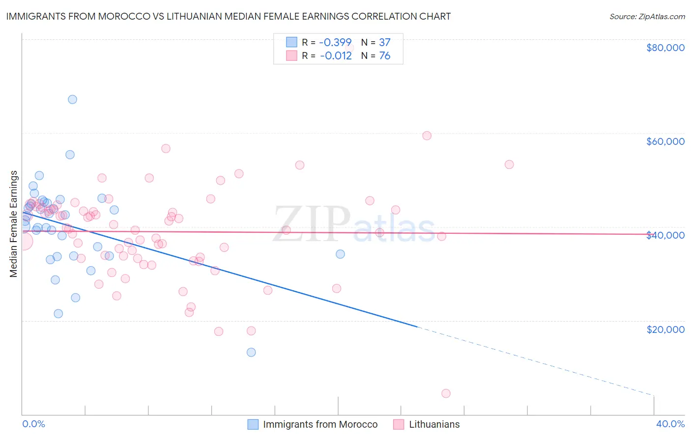 Immigrants from Morocco vs Lithuanian Median Female Earnings