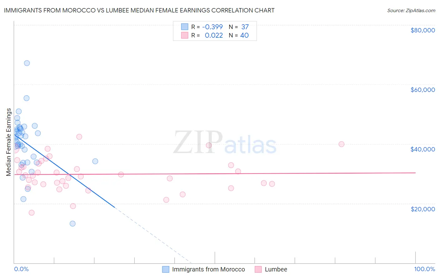 Immigrants from Morocco vs Lumbee Median Female Earnings