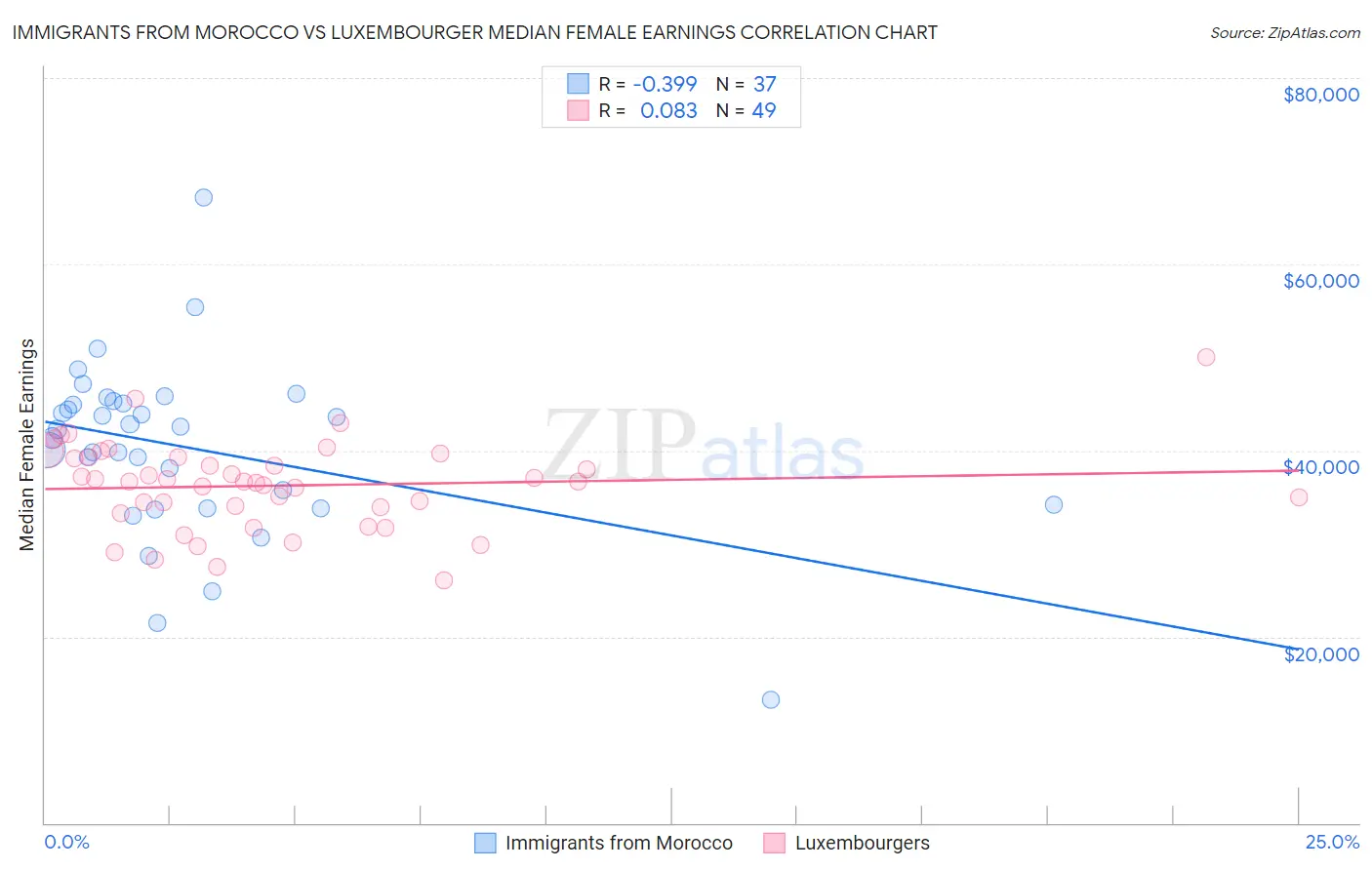 Immigrants from Morocco vs Luxembourger Median Female Earnings