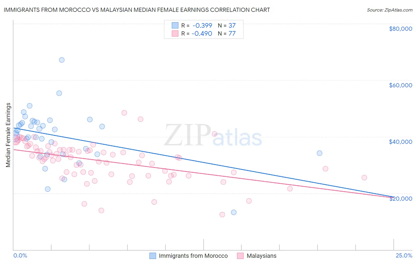 Immigrants from Morocco vs Malaysian Median Female Earnings