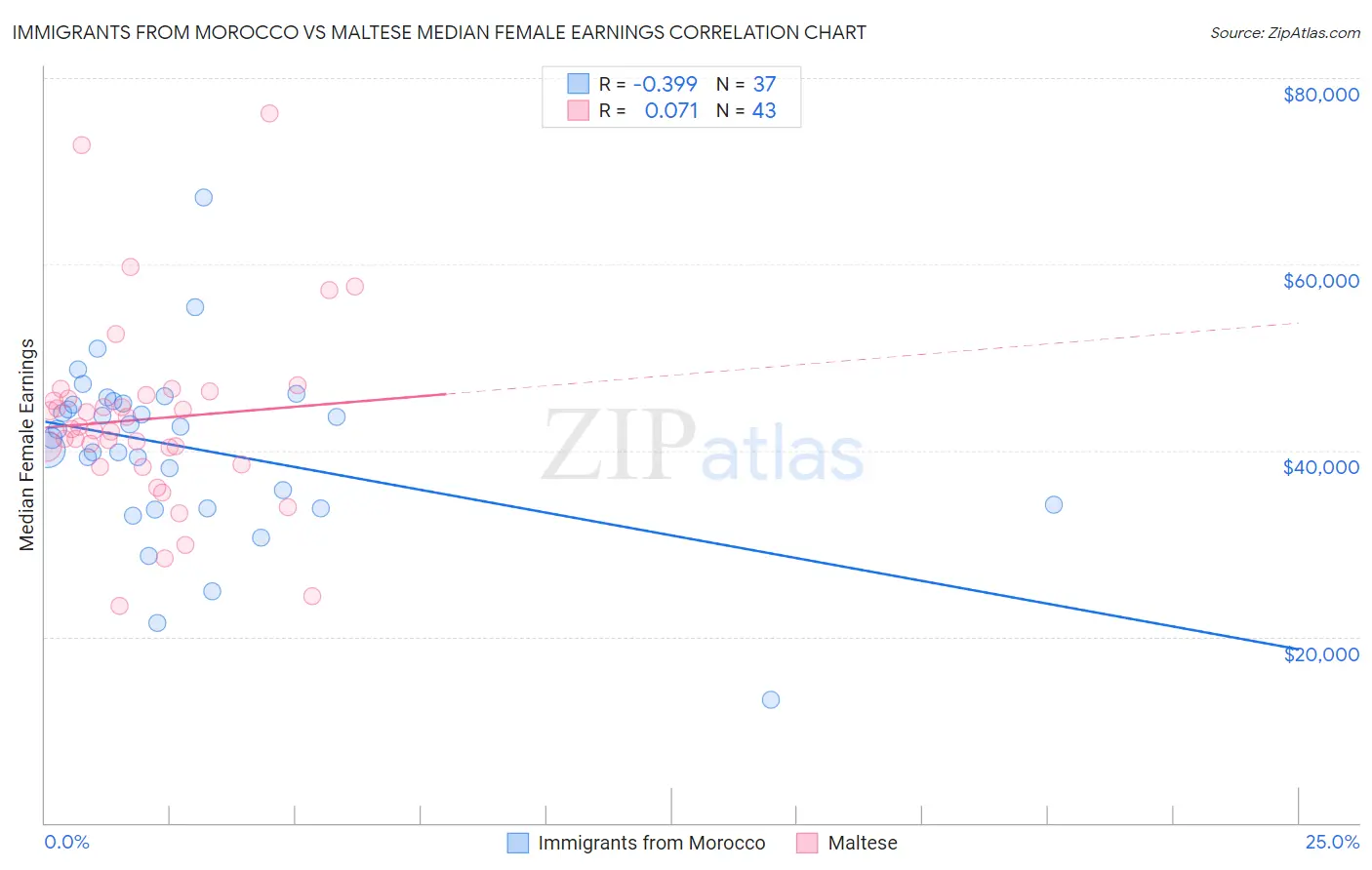 Immigrants from Morocco vs Maltese Median Female Earnings