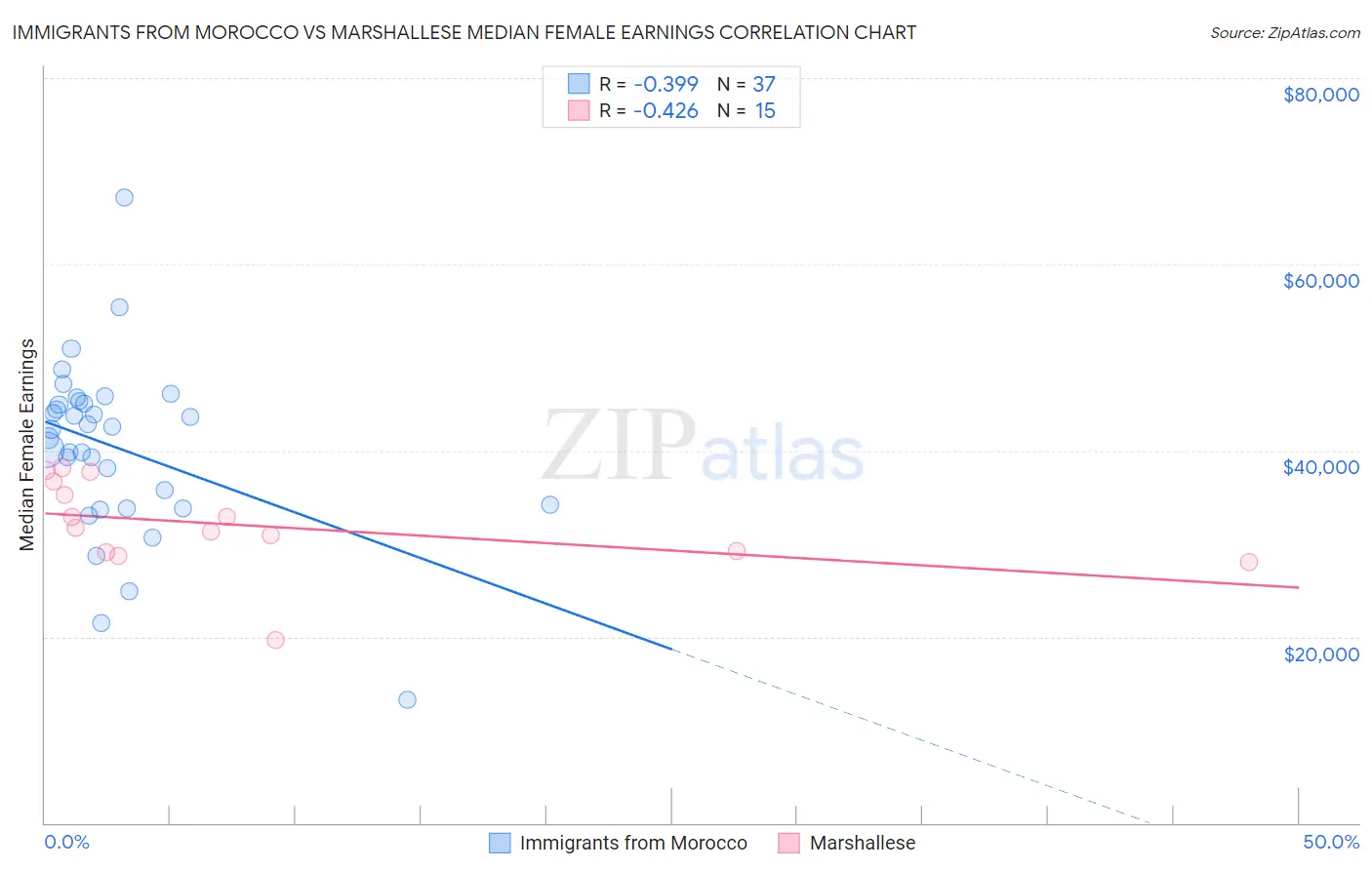 Immigrants from Morocco vs Marshallese Median Female Earnings