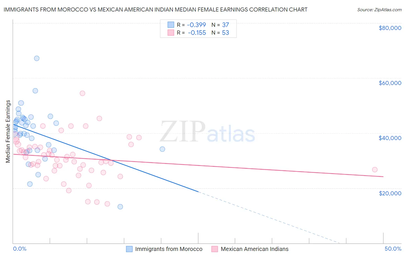 Immigrants from Morocco vs Mexican American Indian Median Female Earnings