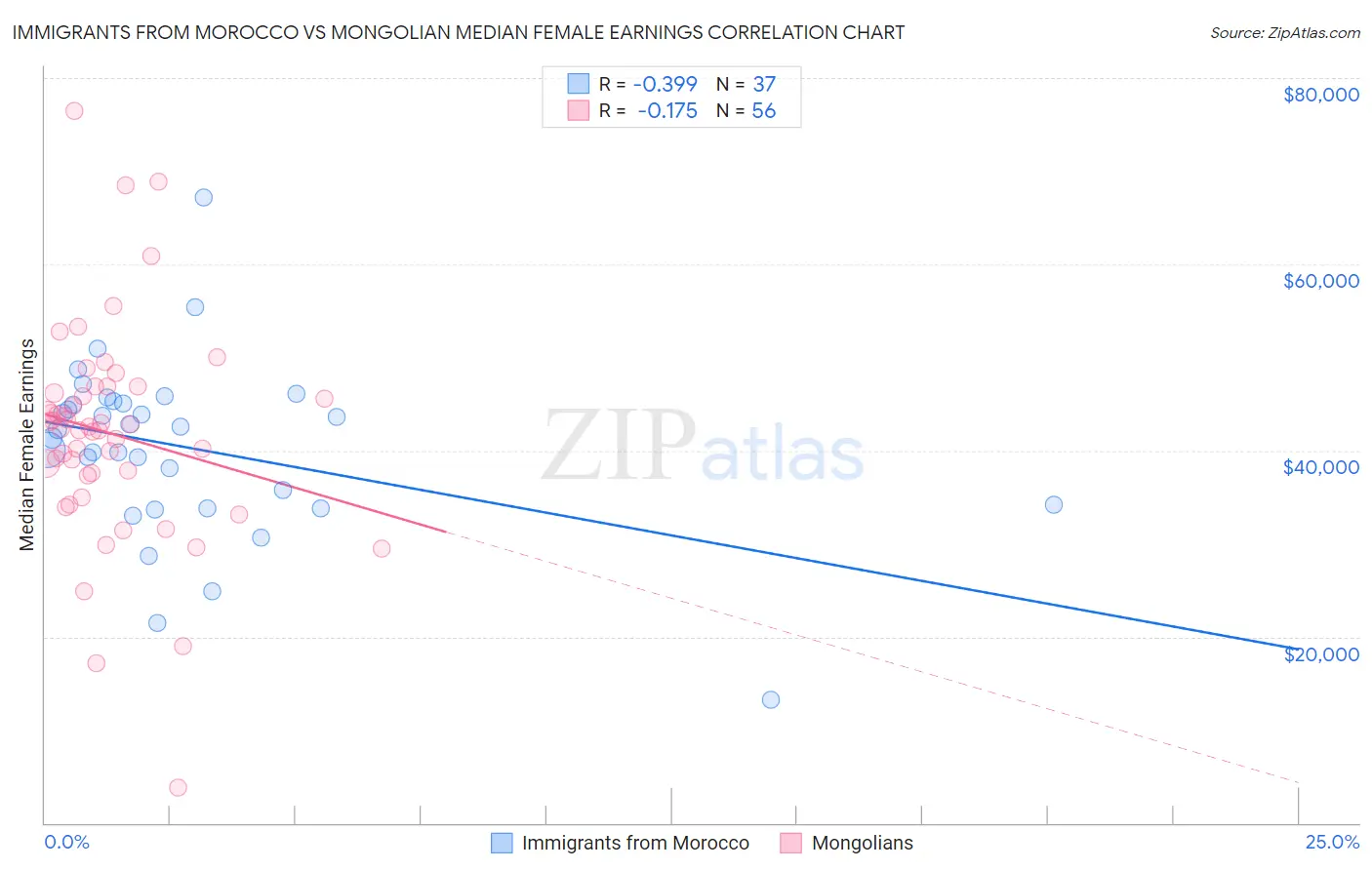 Immigrants from Morocco vs Mongolian Median Female Earnings