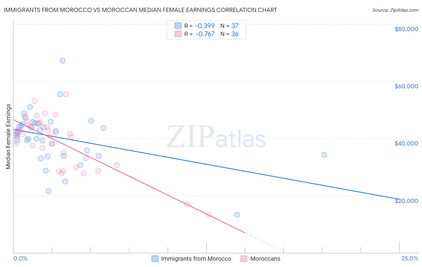 Immigrants from Morocco vs Moroccan Median Female Earnings