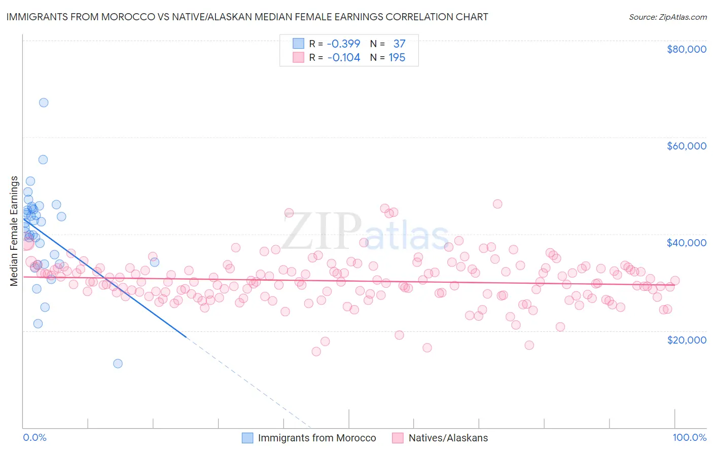 Immigrants from Morocco vs Native/Alaskan Median Female Earnings