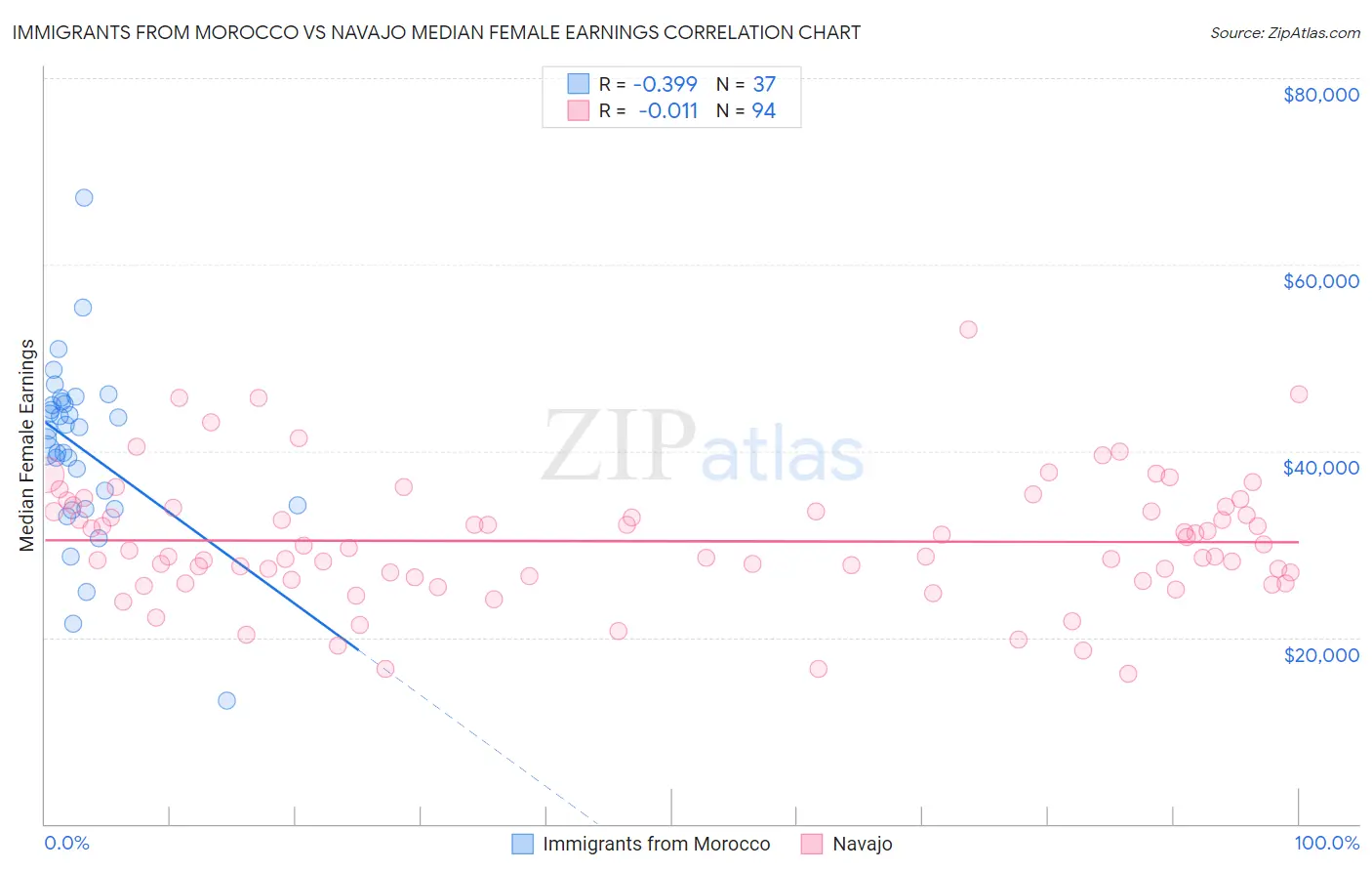 Immigrants from Morocco vs Navajo Median Female Earnings