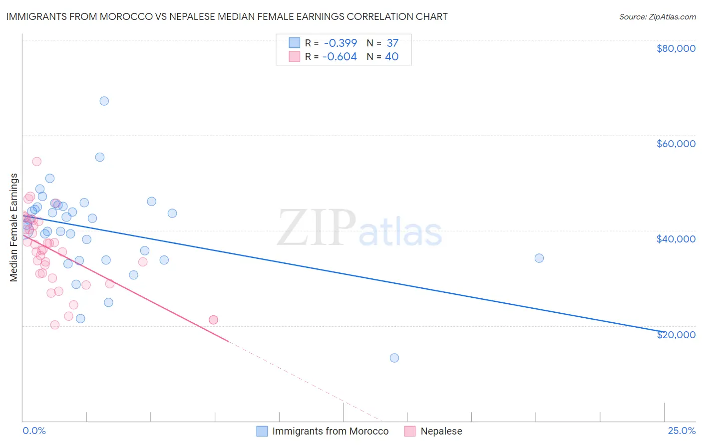 Immigrants from Morocco vs Nepalese Median Female Earnings