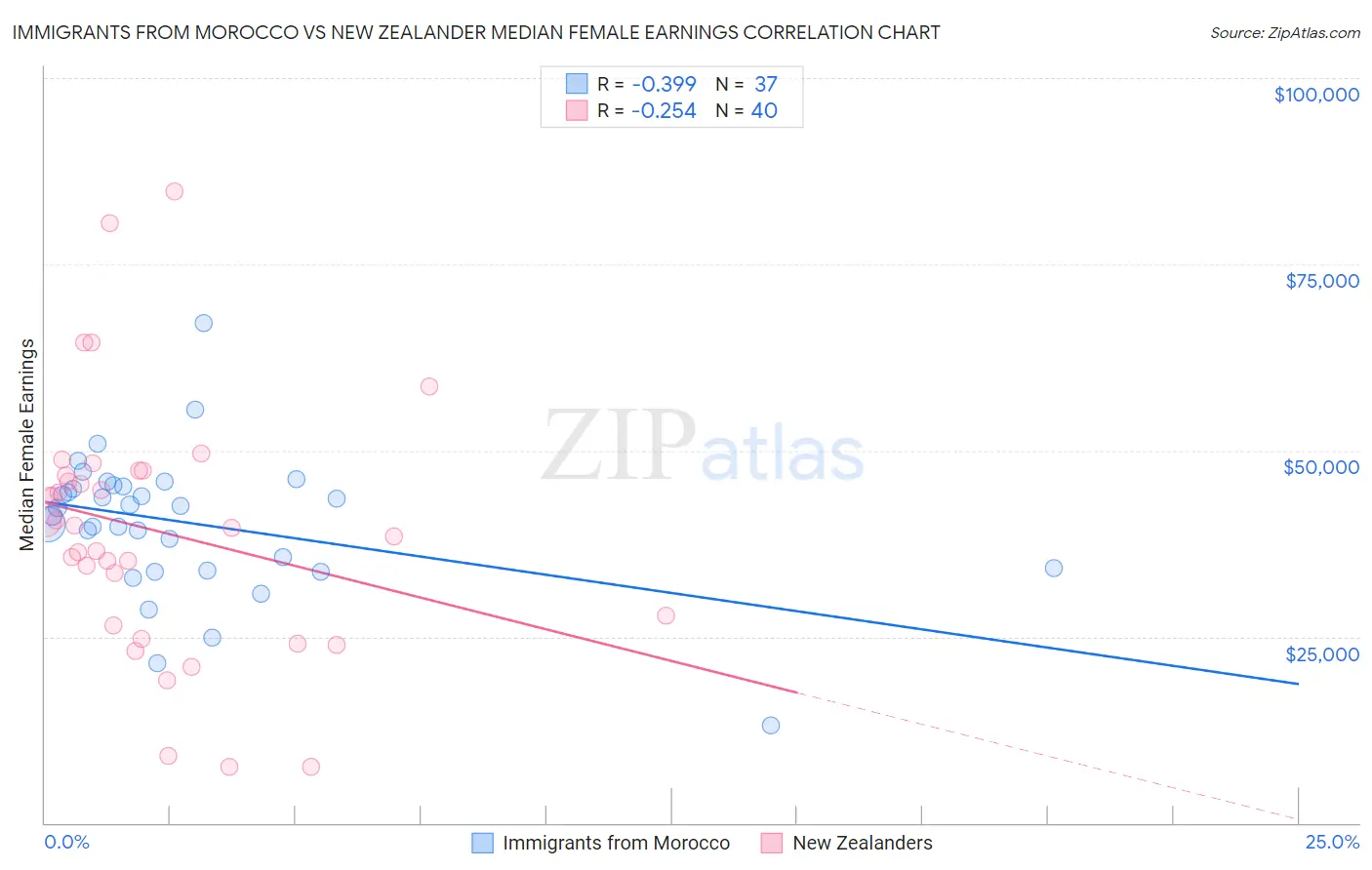 Immigrants from Morocco vs New Zealander Median Female Earnings