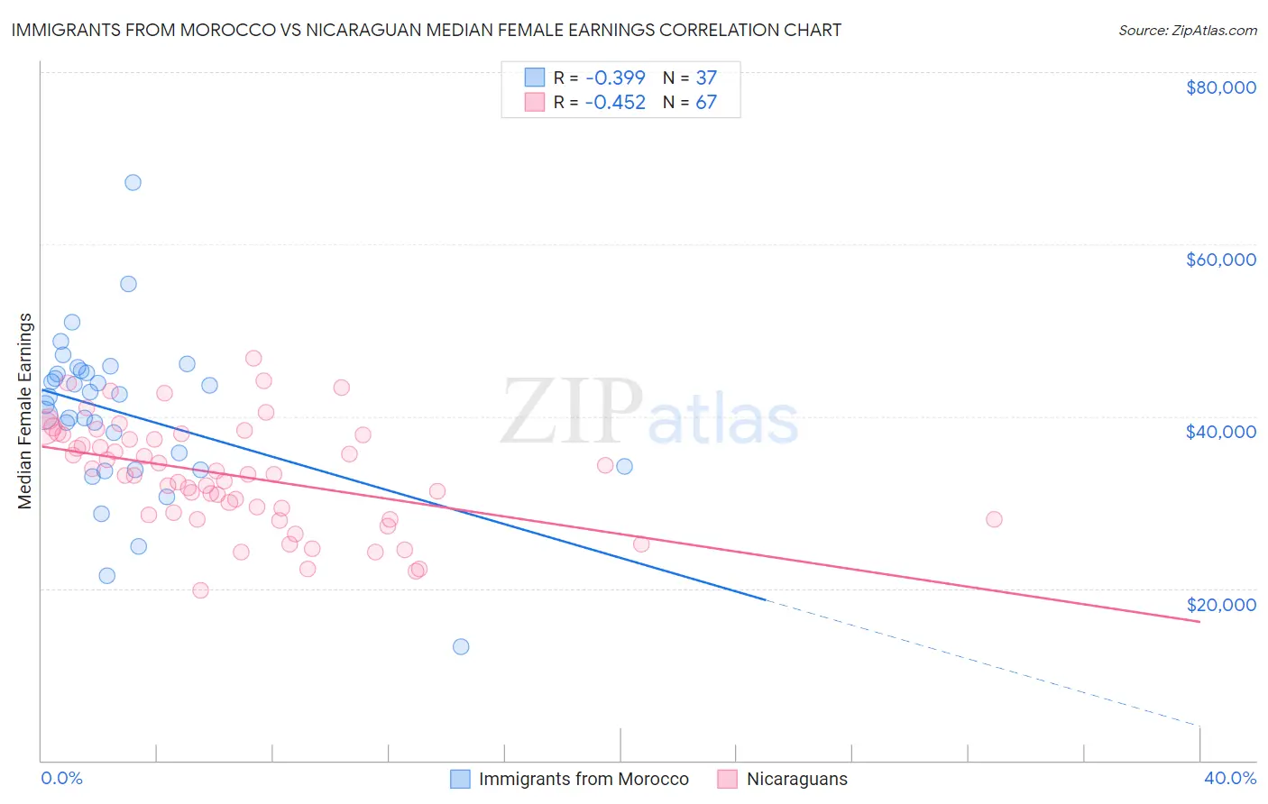 Immigrants from Morocco vs Nicaraguan Median Female Earnings