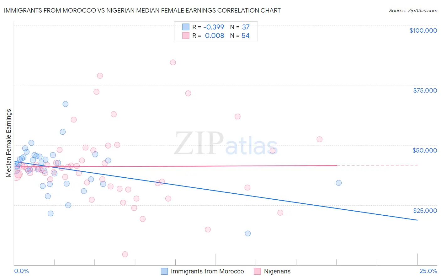 Immigrants from Morocco vs Nigerian Median Female Earnings