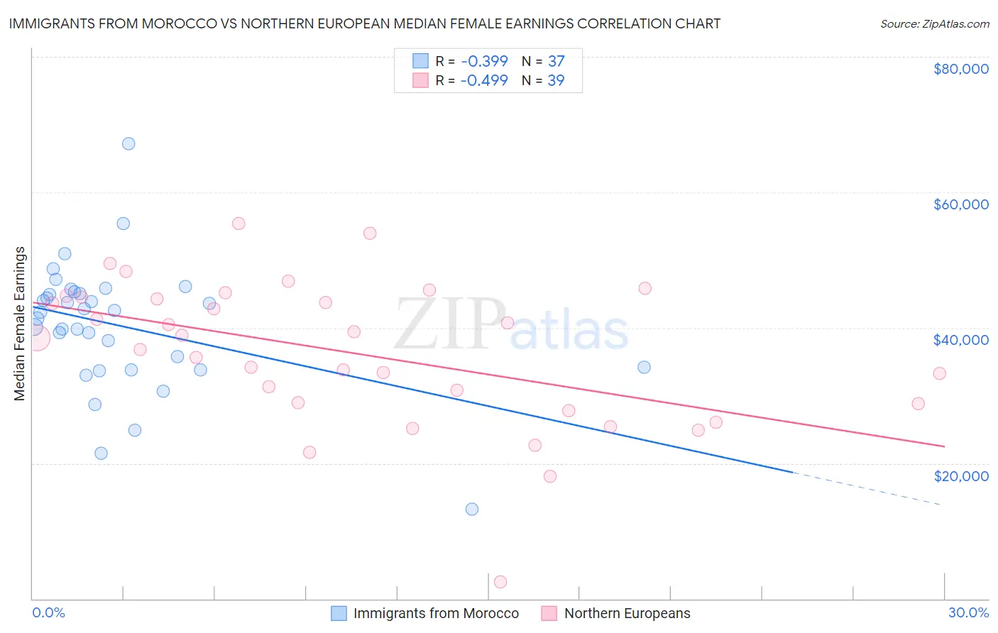 Immigrants from Morocco vs Northern European Median Female Earnings