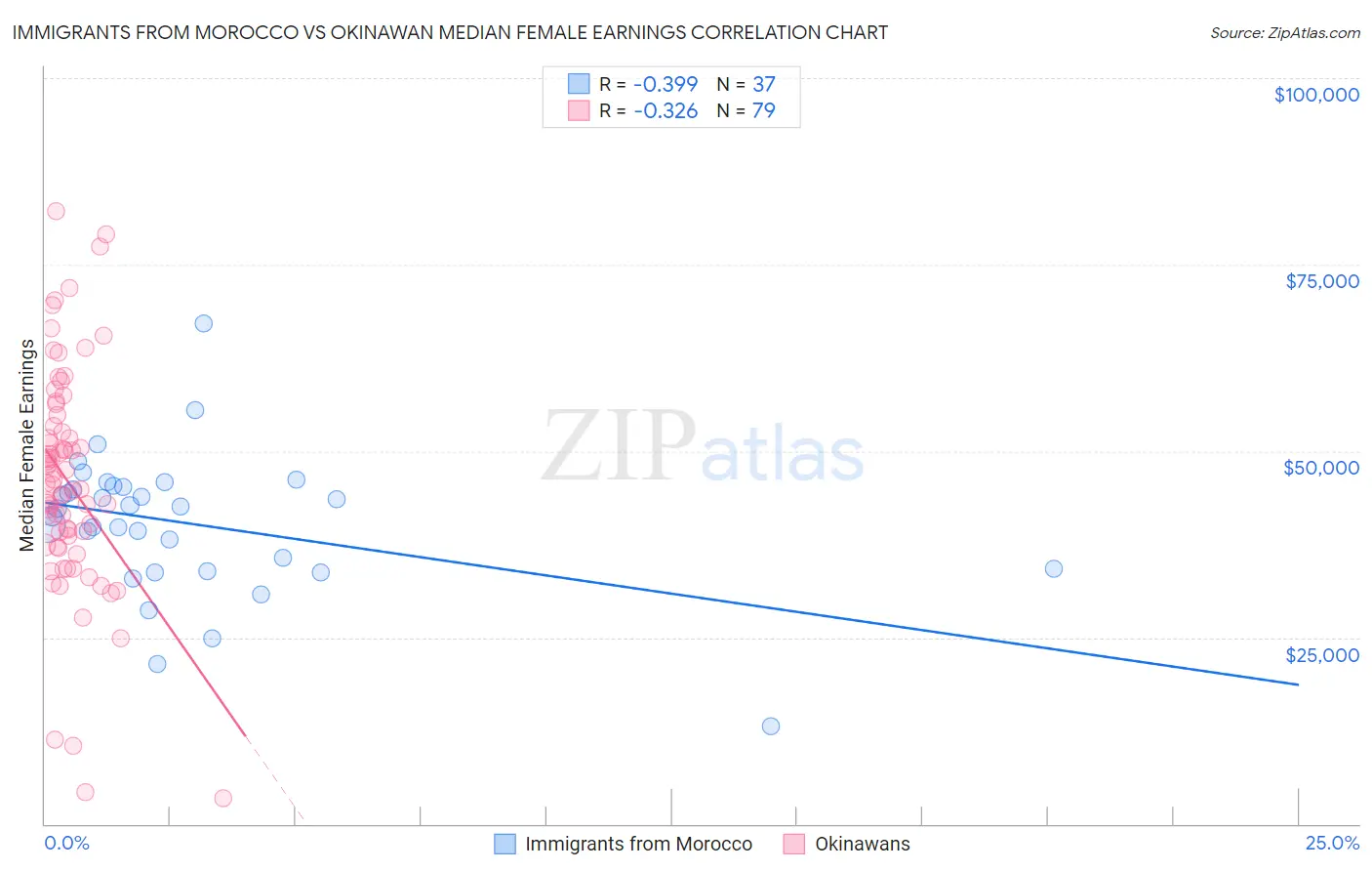 Immigrants from Morocco vs Okinawan Median Female Earnings