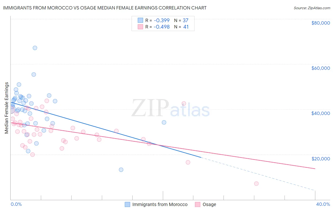 Immigrants from Morocco vs Osage Median Female Earnings