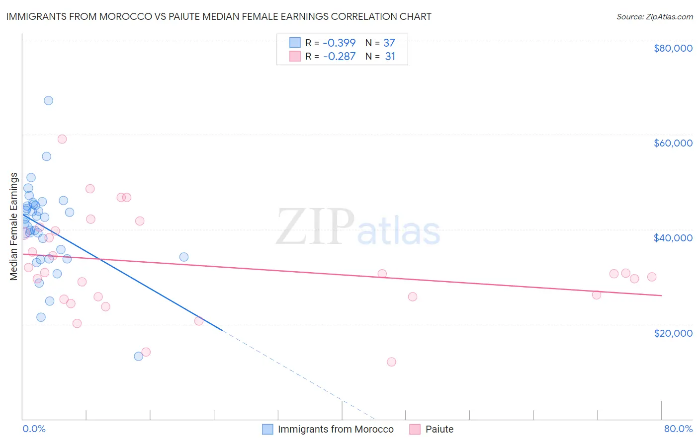 Immigrants from Morocco vs Paiute Median Female Earnings