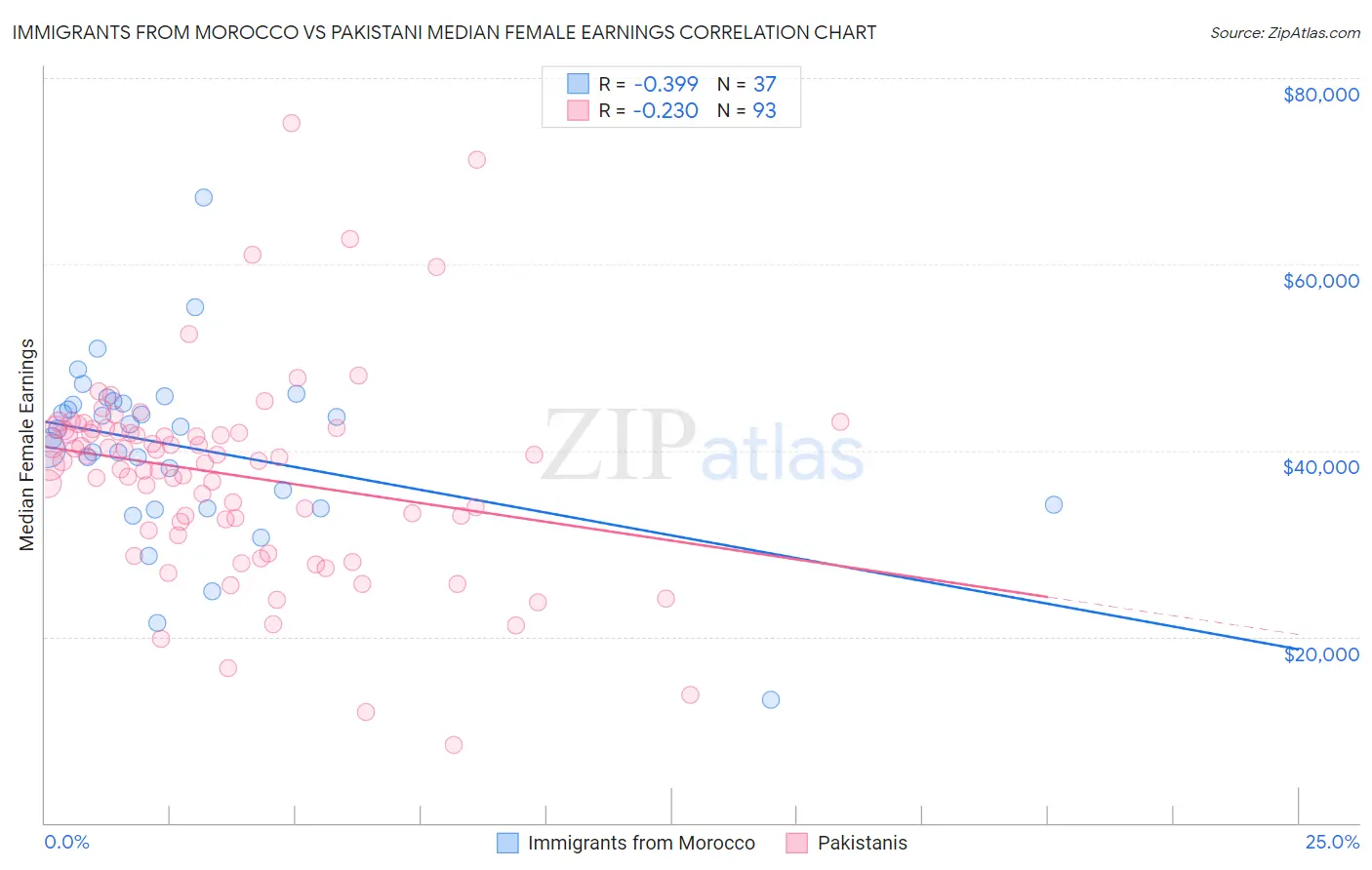 Immigrants from Morocco vs Pakistani Median Female Earnings