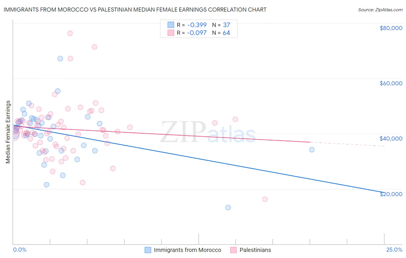 Immigrants from Morocco vs Palestinian Median Female Earnings