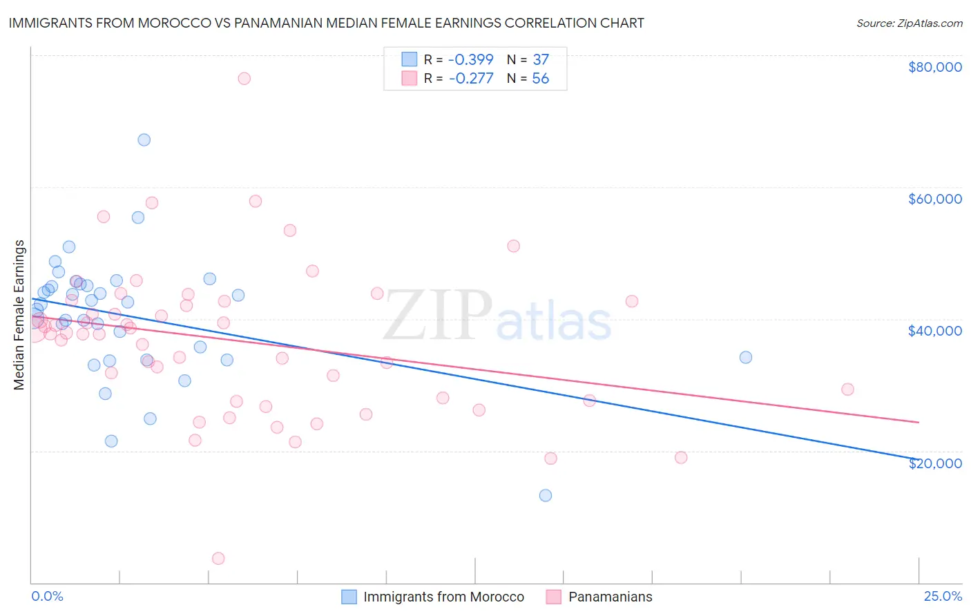 Immigrants from Morocco vs Panamanian Median Female Earnings