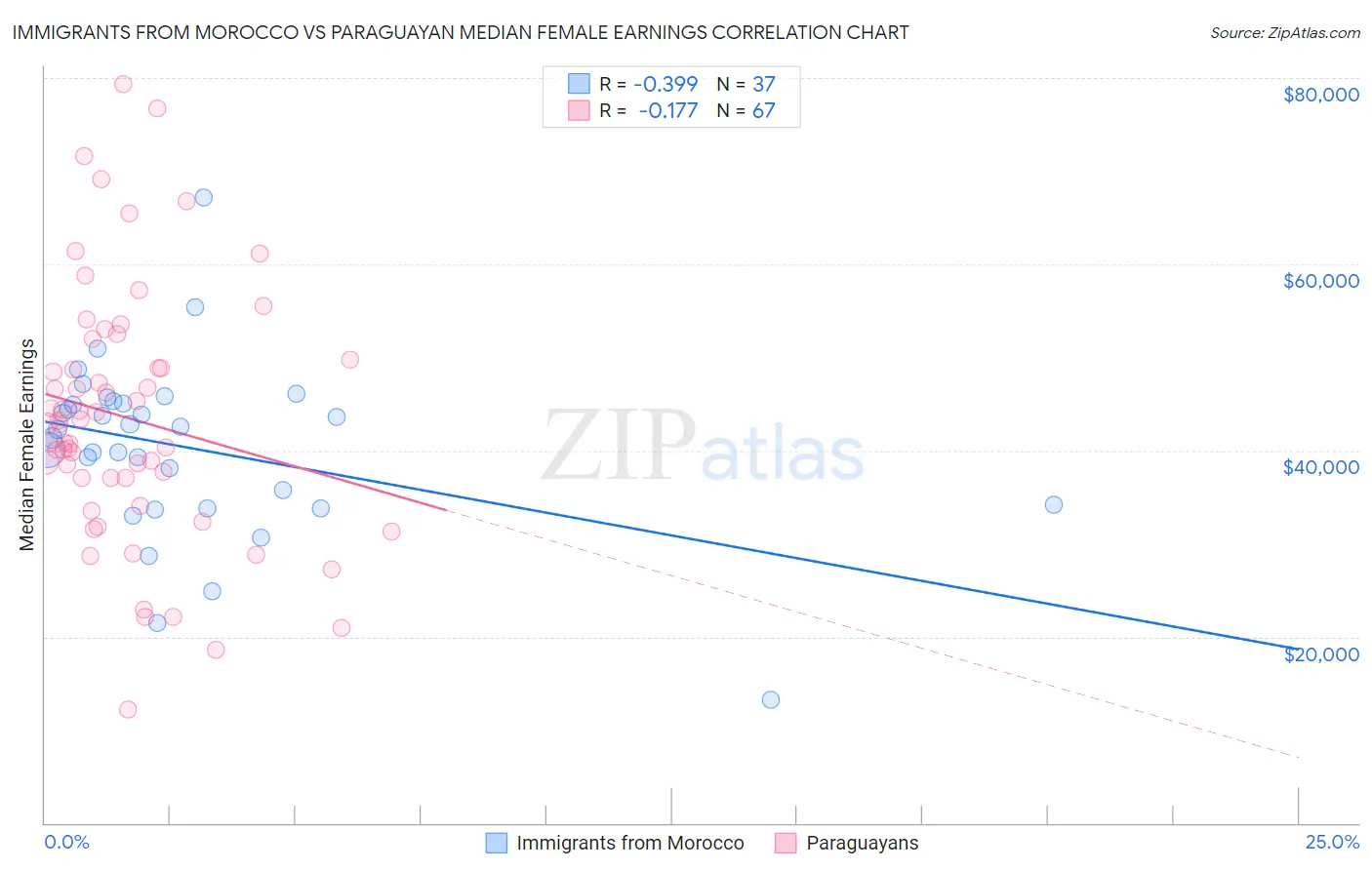 Immigrants from Morocco vs Paraguayan Median Female Earnings