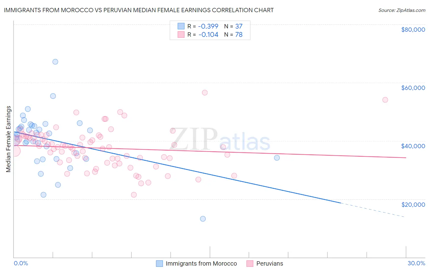 Immigrants from Morocco vs Peruvian Median Female Earnings