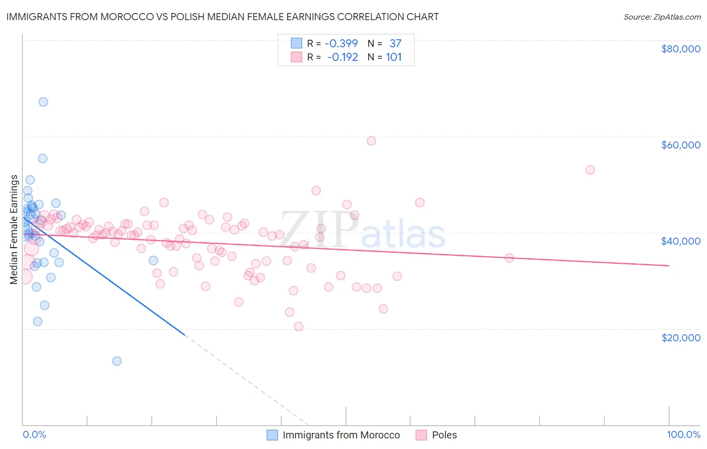 Immigrants from Morocco vs Polish Median Female Earnings