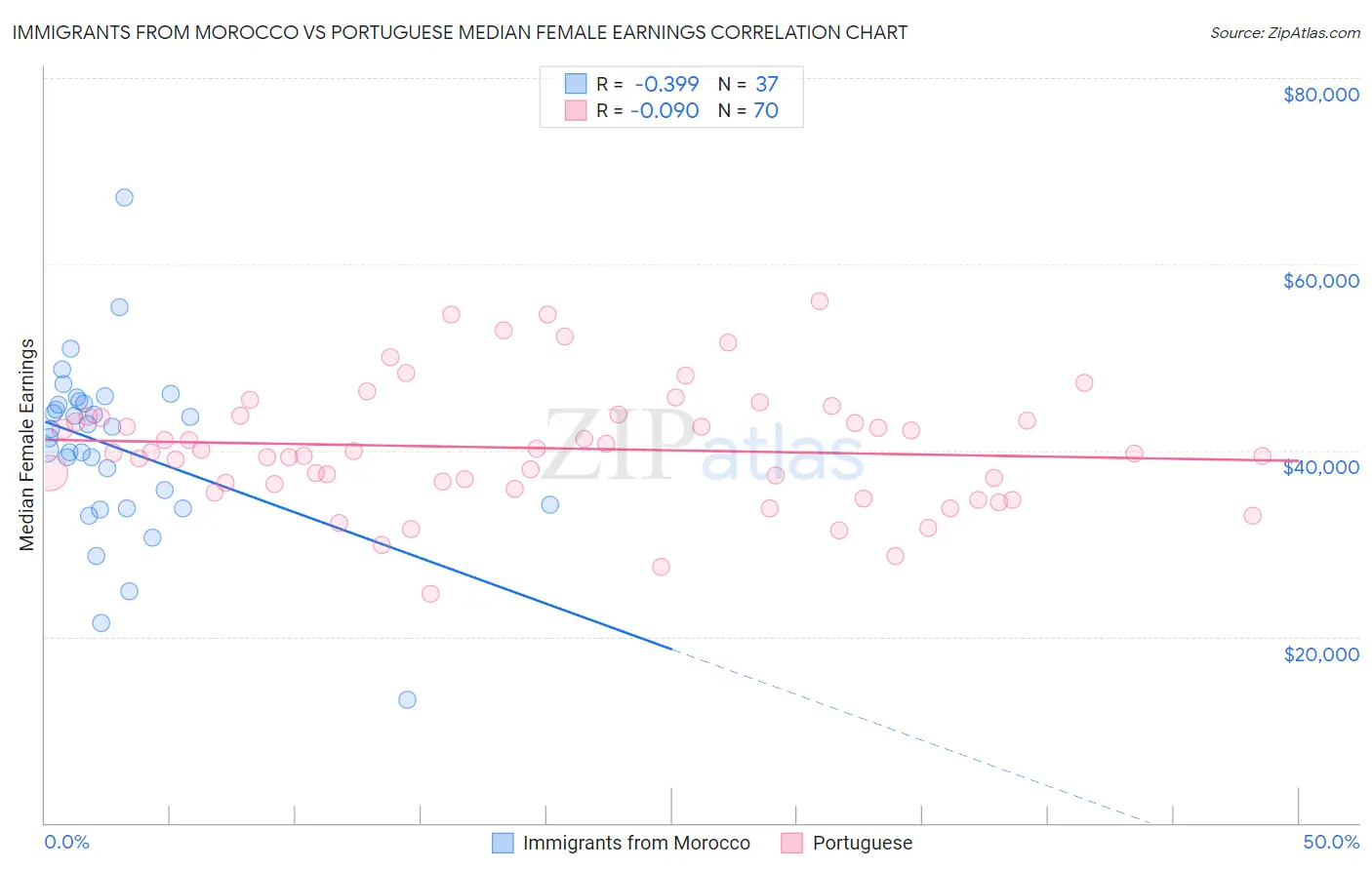Immigrants from Morocco vs Portuguese Median Female Earnings