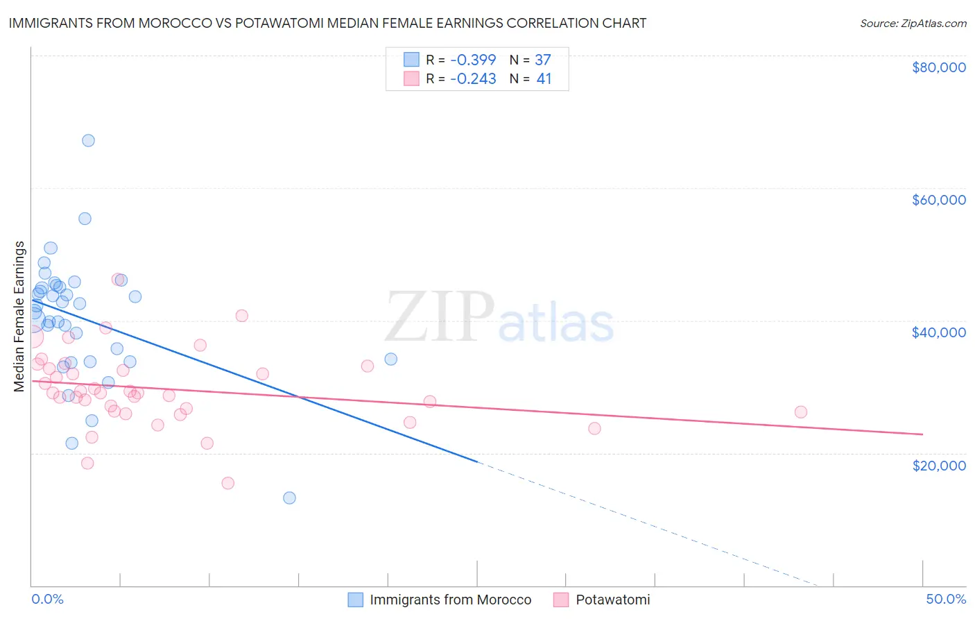 Immigrants from Morocco vs Potawatomi Median Female Earnings