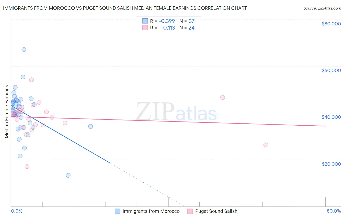 Immigrants from Morocco vs Puget Sound Salish Median Female Earnings