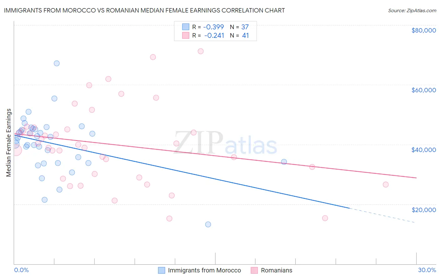 Immigrants from Morocco vs Romanian Median Female Earnings