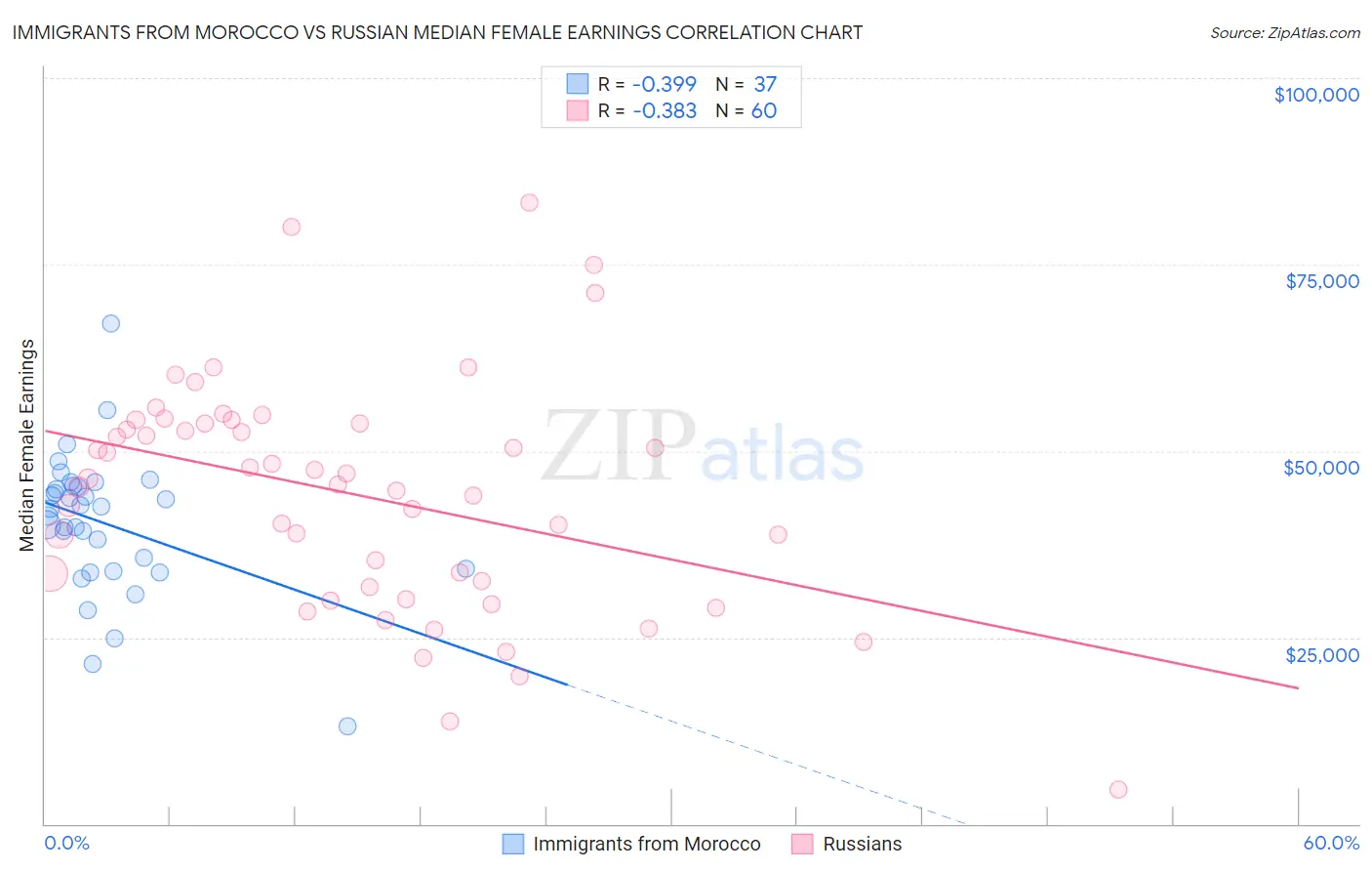 Immigrants from Morocco vs Russian Median Female Earnings