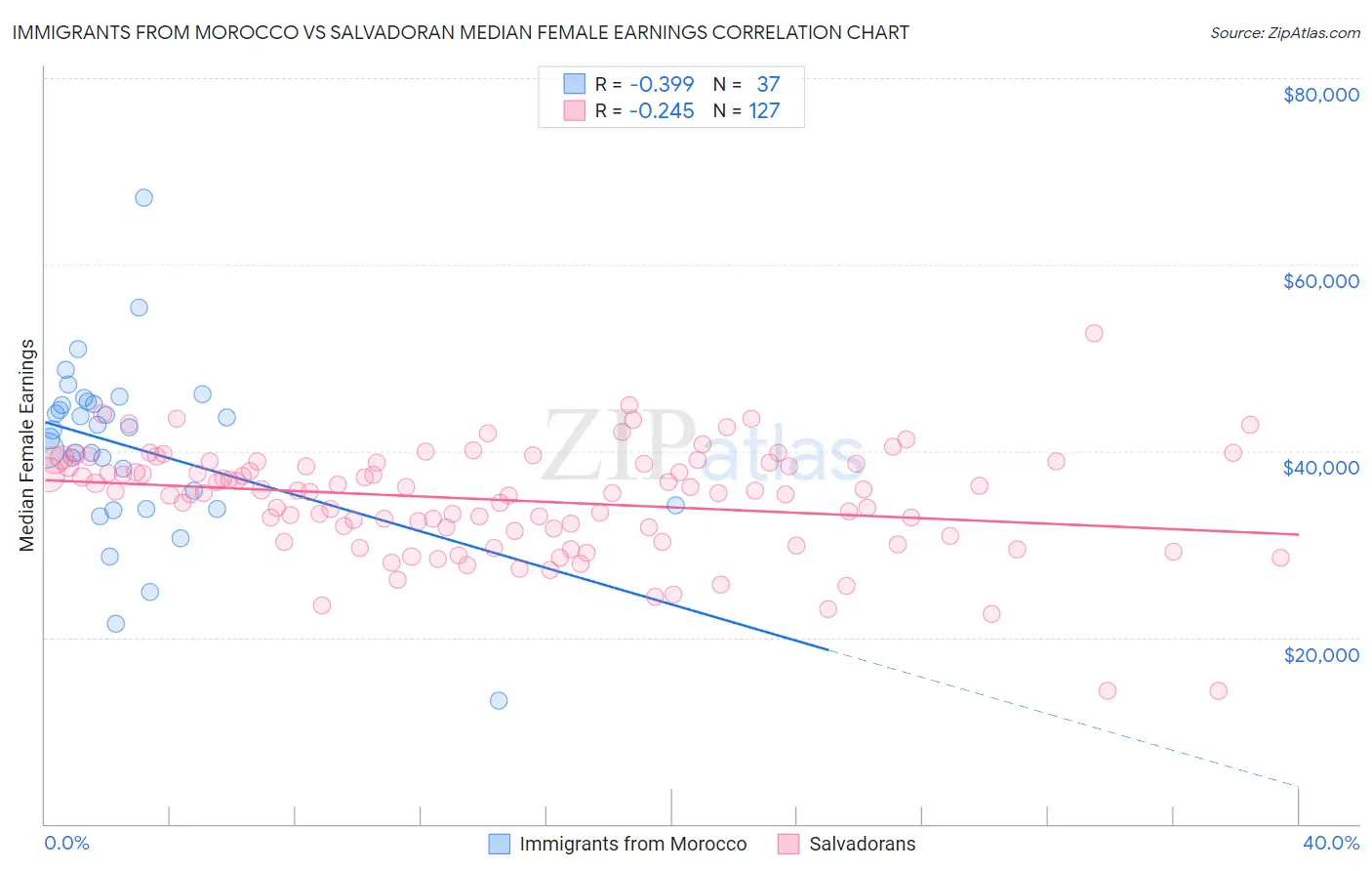 Immigrants from Morocco vs Salvadoran Median Female Earnings