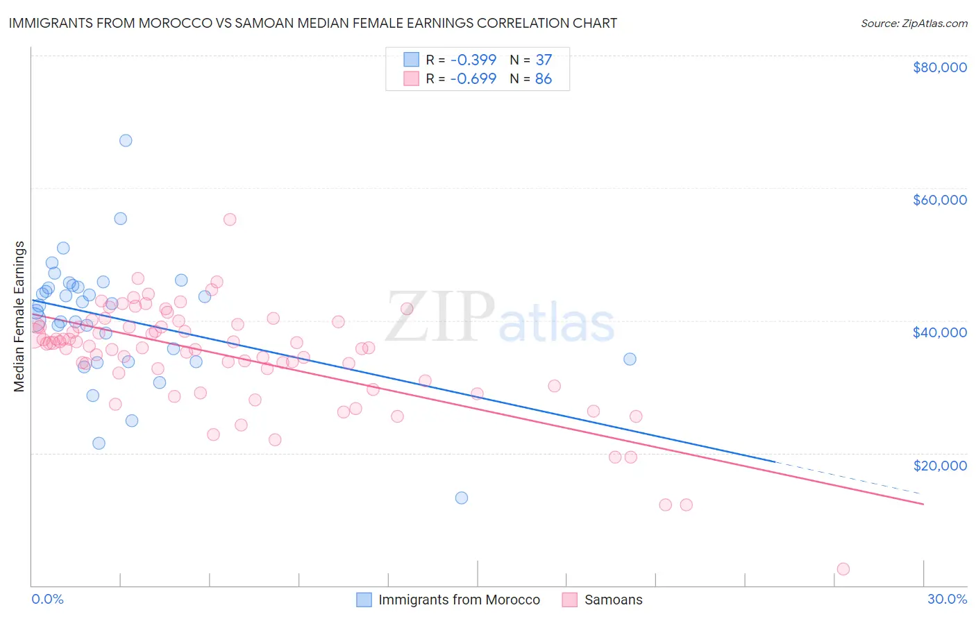 Immigrants from Morocco vs Samoan Median Female Earnings