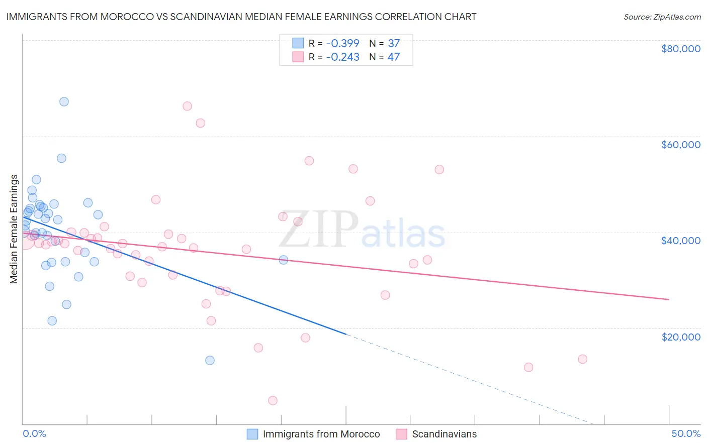 Immigrants from Morocco vs Scandinavian Median Female Earnings