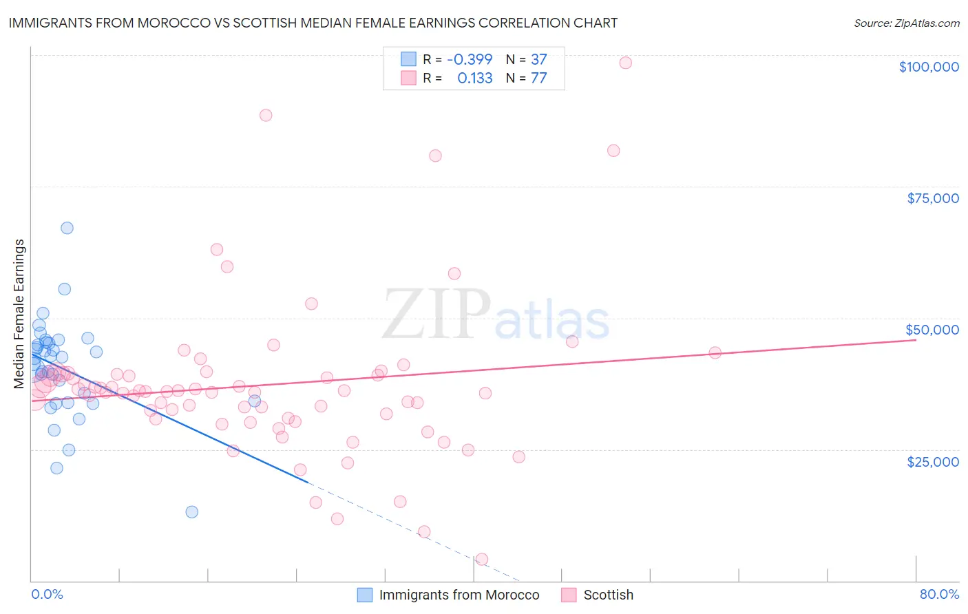 Immigrants from Morocco vs Scottish Median Female Earnings