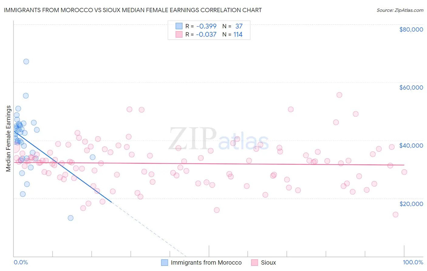 Immigrants from Morocco vs Sioux Median Female Earnings