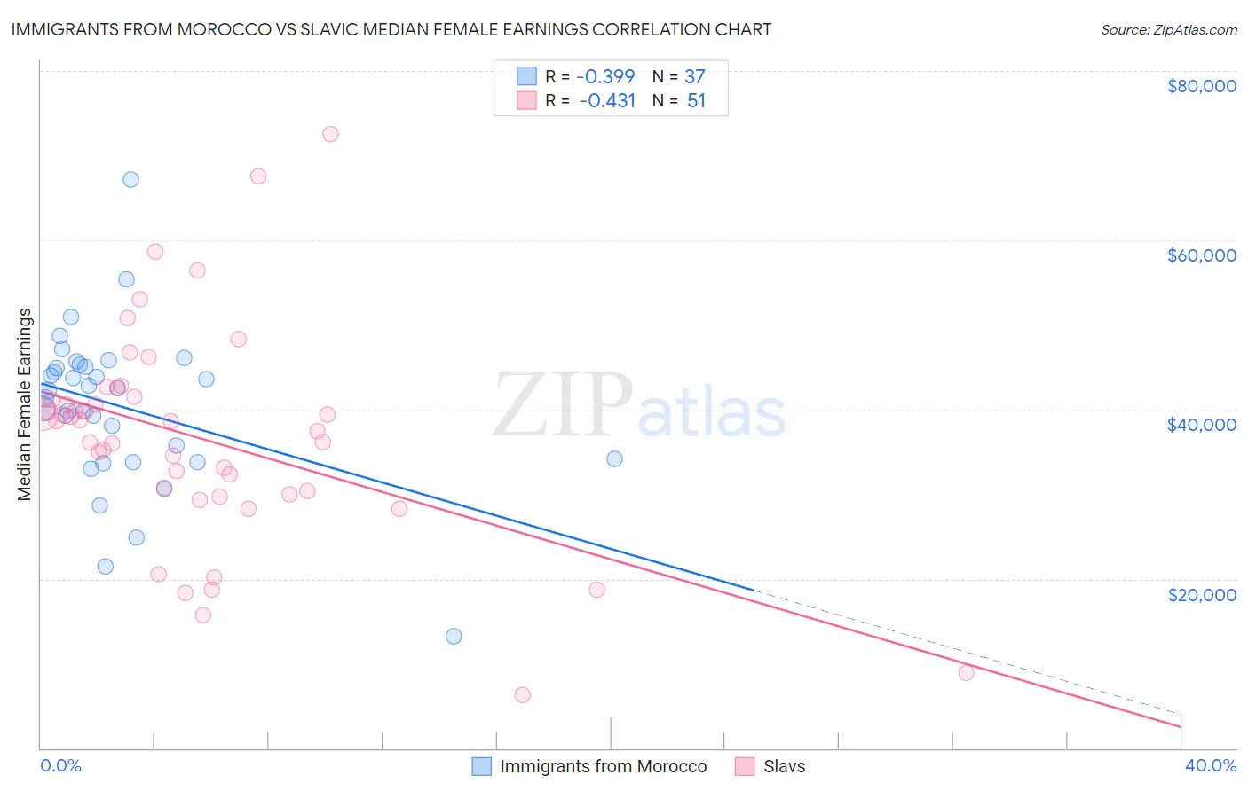 Immigrants from Morocco vs Slavic Median Female Earnings