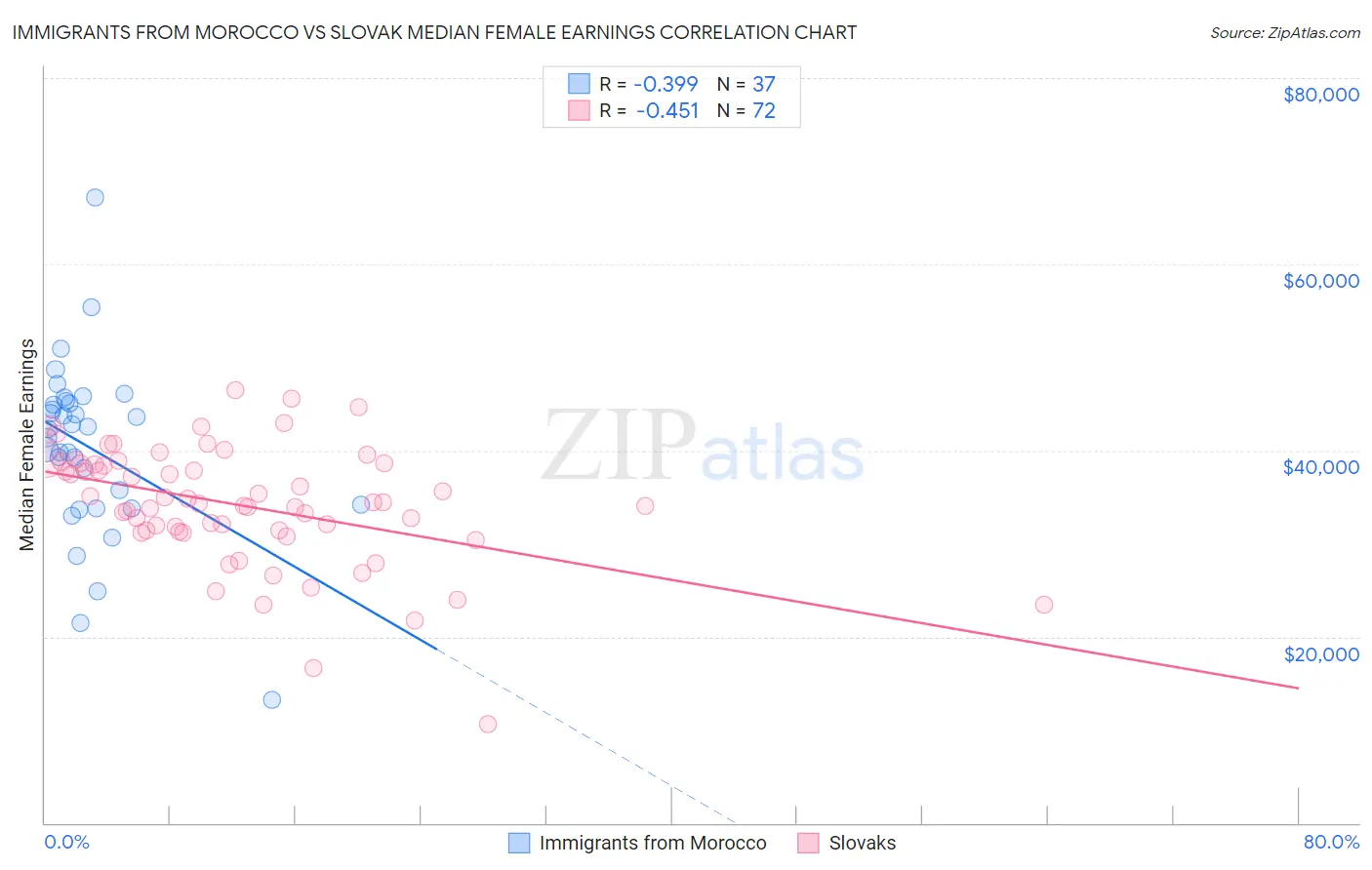 Immigrants from Morocco vs Slovak Median Female Earnings