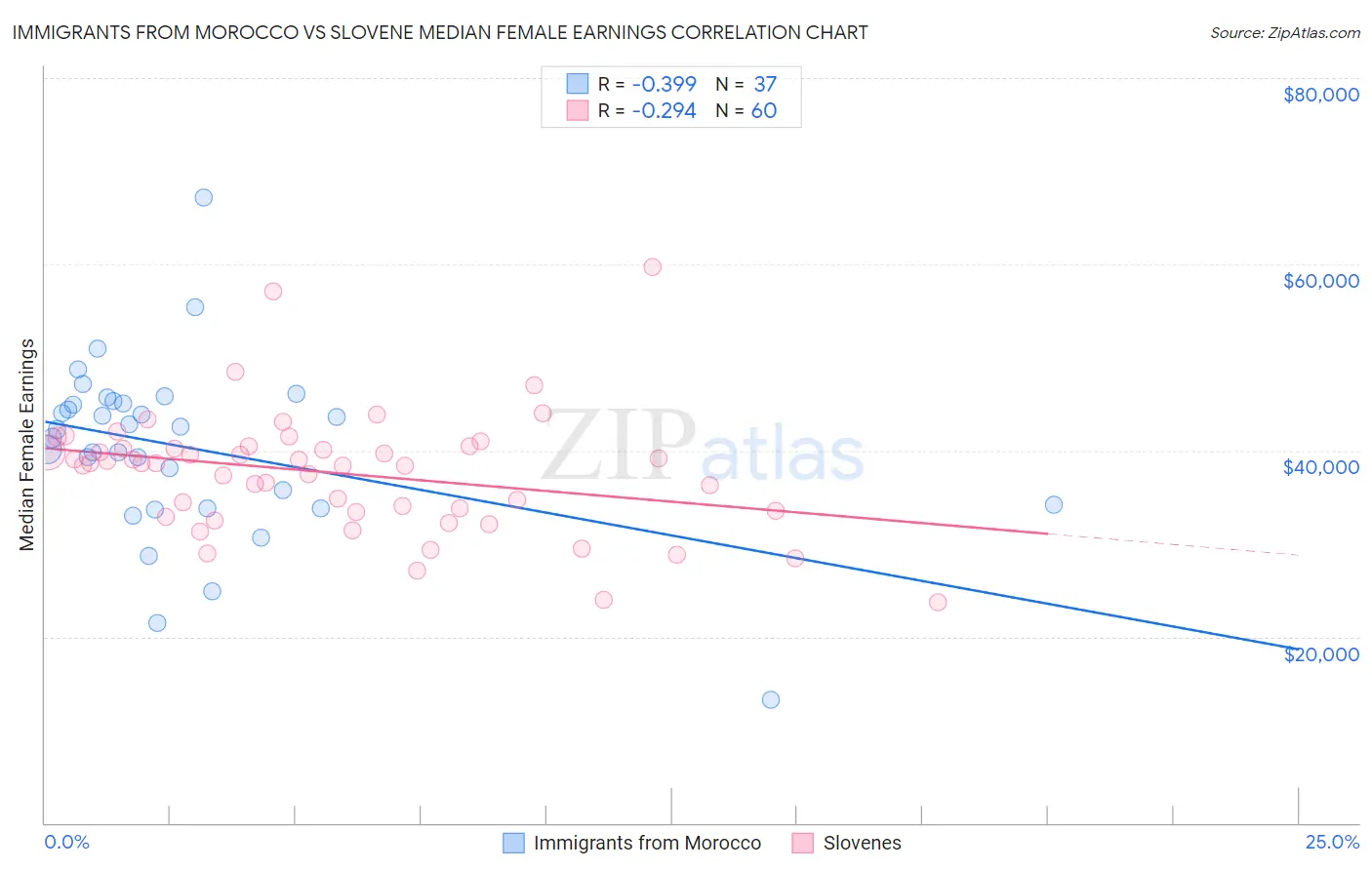 Immigrants from Morocco vs Slovene Median Female Earnings