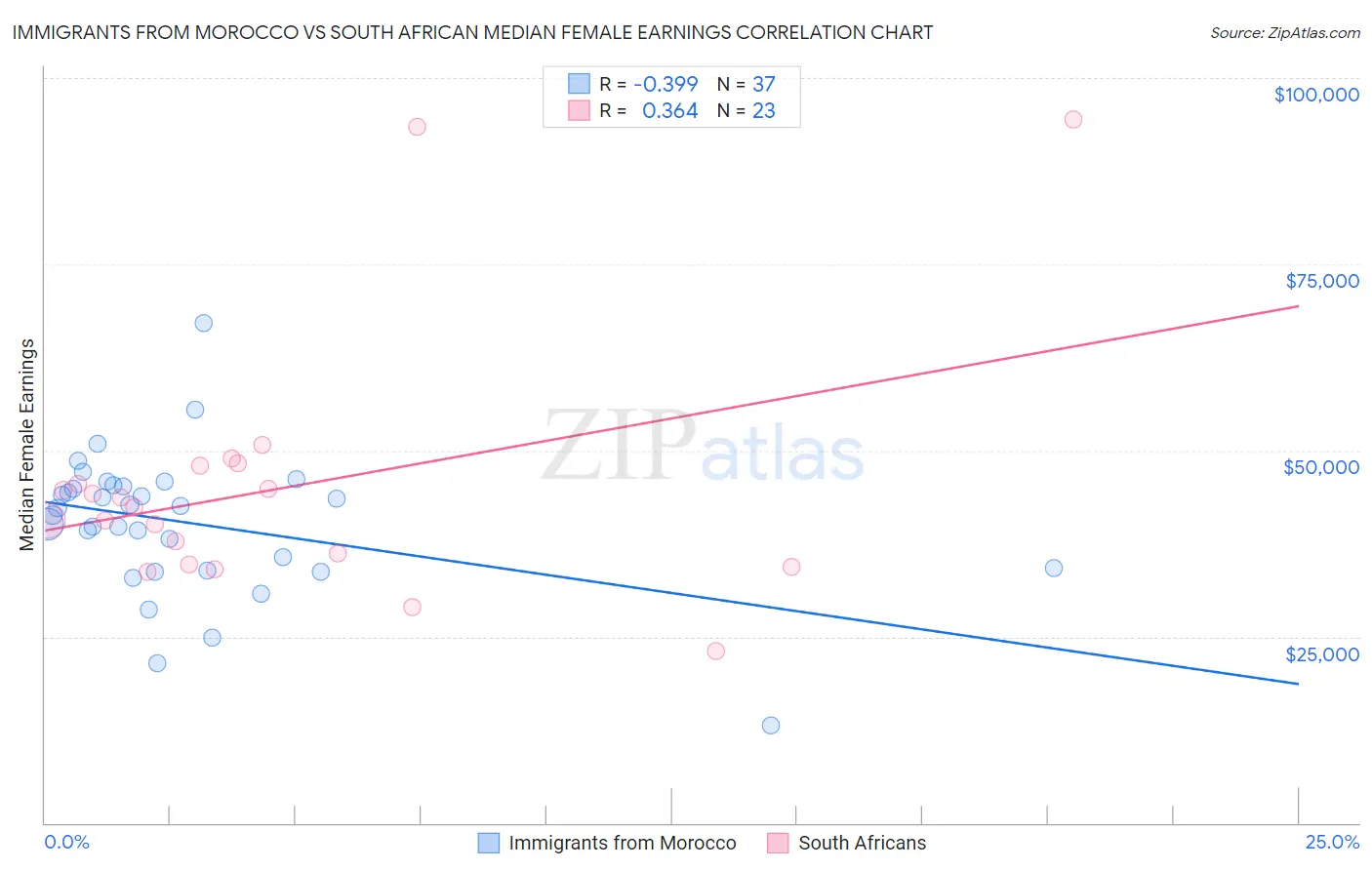Immigrants from Morocco vs South African Median Female Earnings