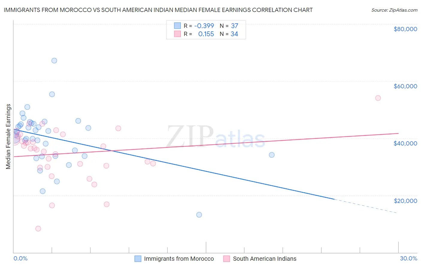 Immigrants from Morocco vs South American Indian Median Female Earnings