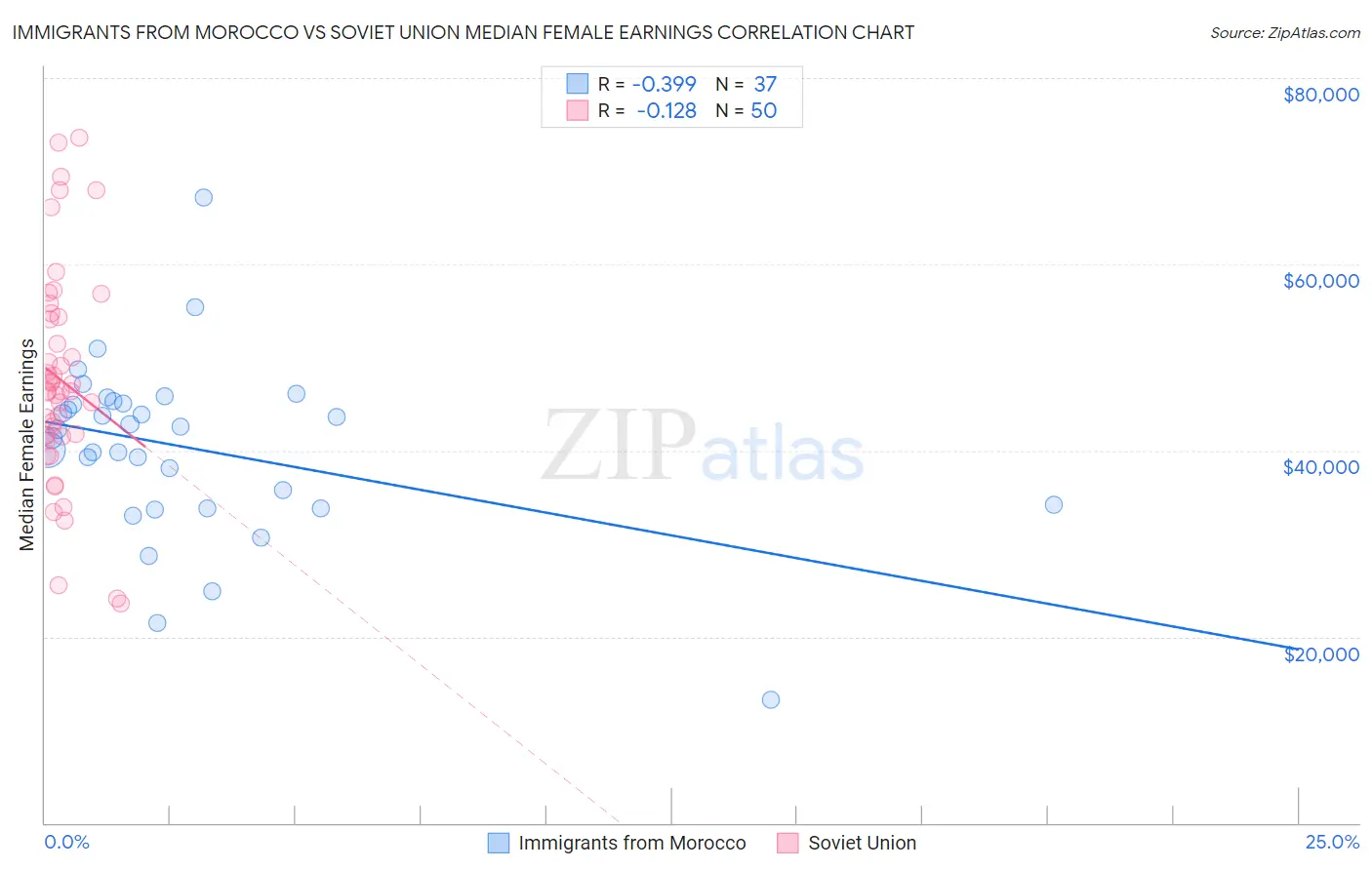 Immigrants from Morocco vs Soviet Union Median Female Earnings