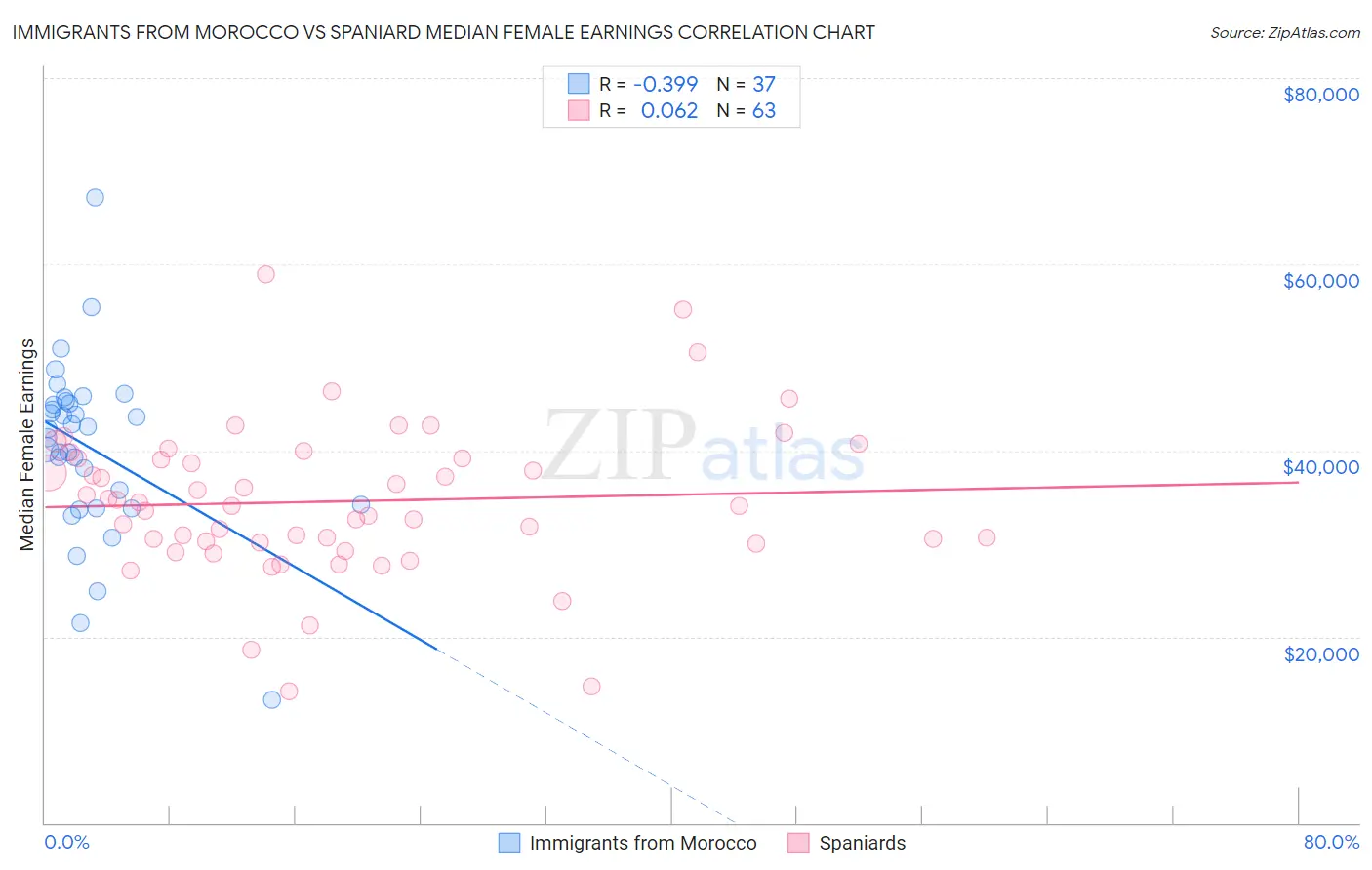 Immigrants from Morocco vs Spaniard Median Female Earnings