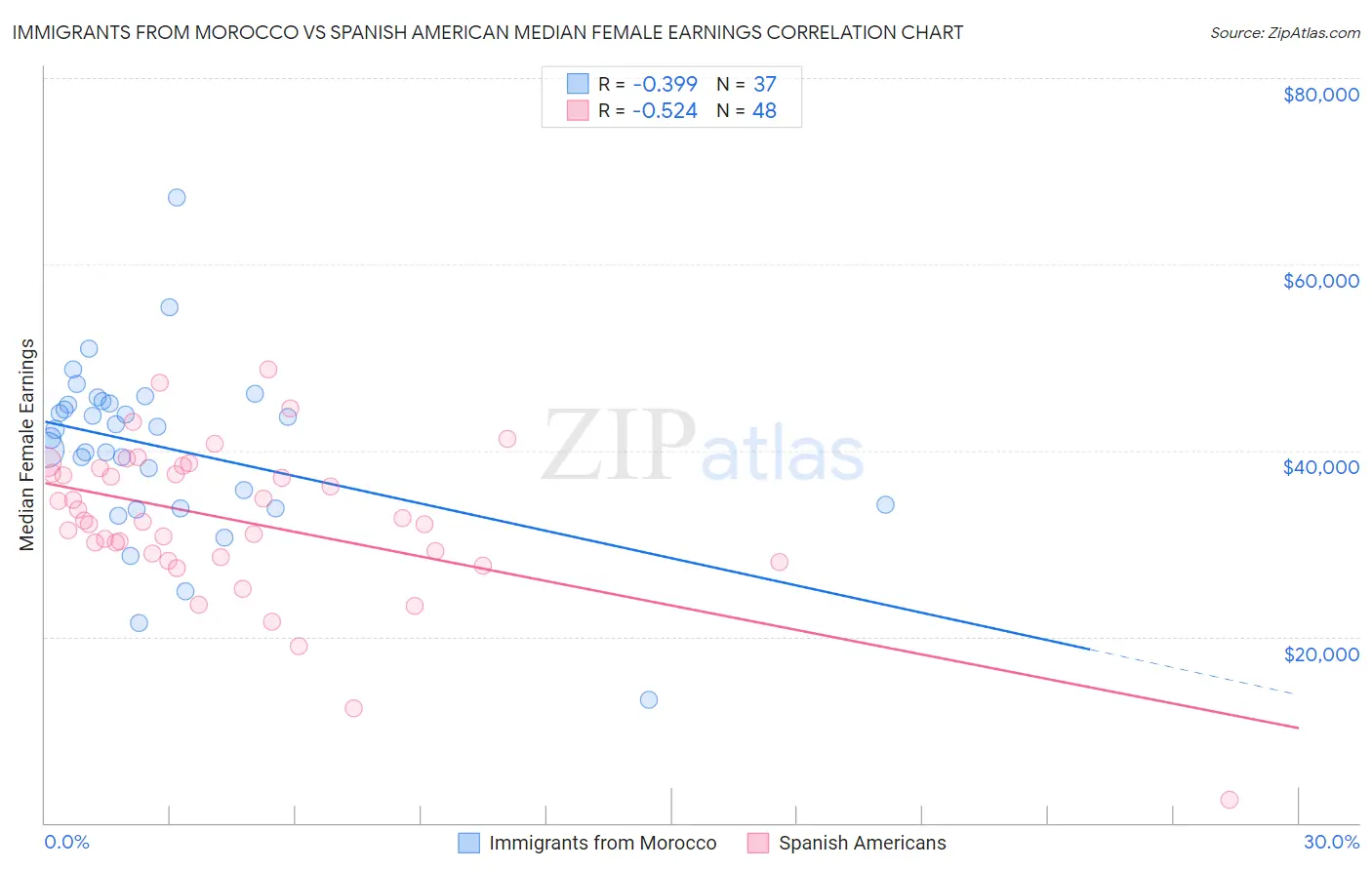Immigrants from Morocco vs Spanish American Median Female Earnings
