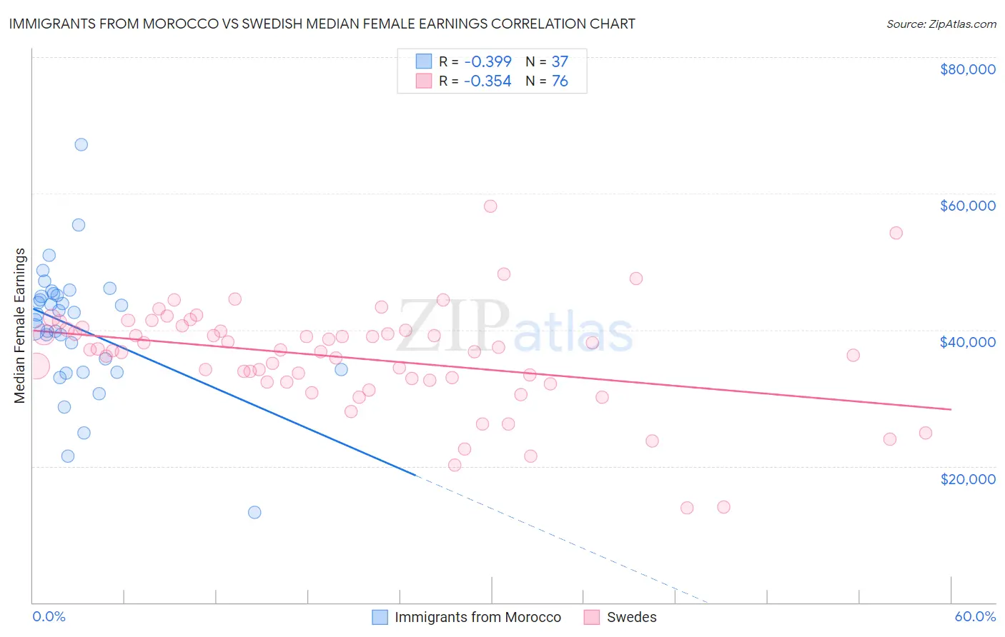 Immigrants from Morocco vs Swedish Median Female Earnings