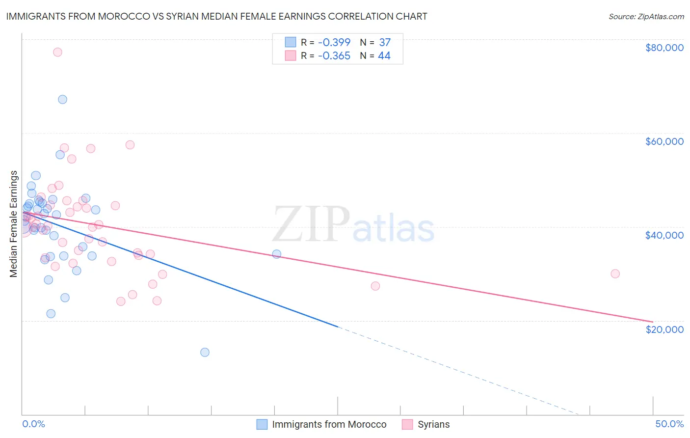 Immigrants from Morocco vs Syrian Median Female Earnings