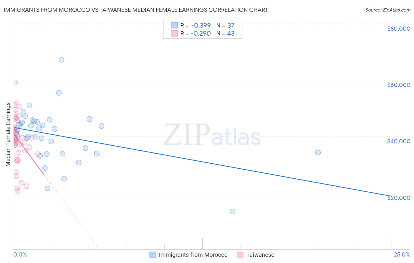 Immigrants from Morocco vs Taiwanese Median Female Earnings