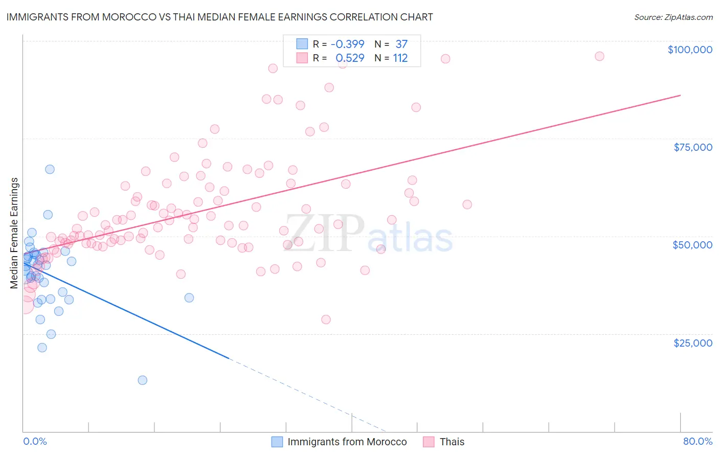 Immigrants from Morocco vs Thai Median Female Earnings