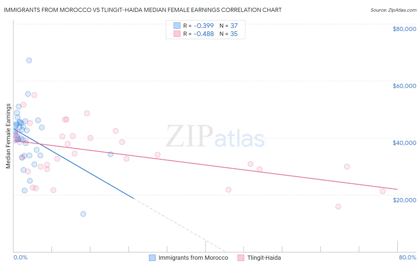 Immigrants from Morocco vs Tlingit-Haida Median Female Earnings